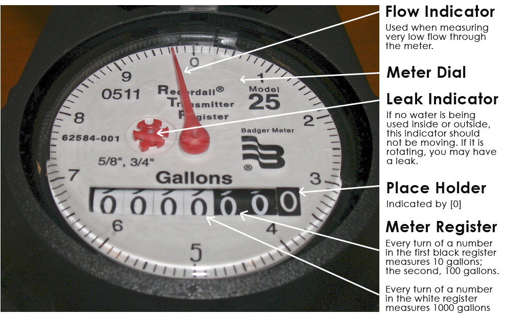 uit Onhandig federatie How to Read Your Water Meter - Syringa Water District